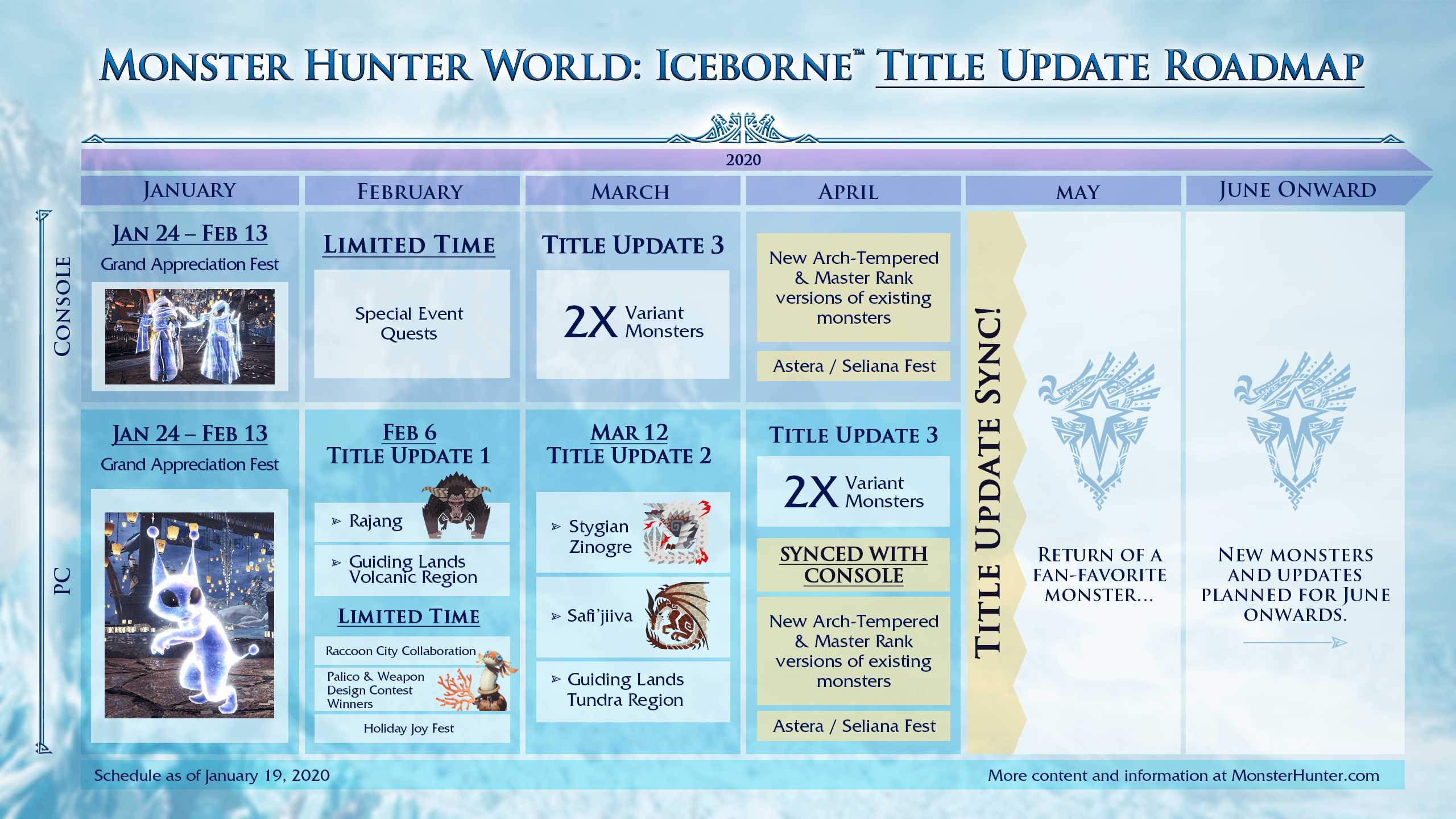 Details Future Monster Hunter World Iceborne Update Plans RPGamer